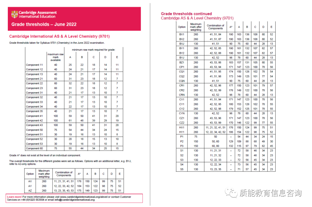 AL I 剑桥&爱德思2022年夏季考季分数线