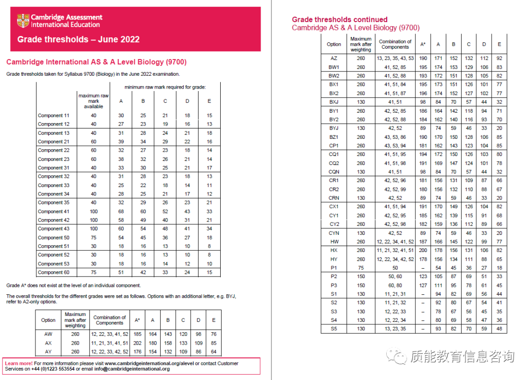 AL I 剑桥&爱德思2022年夏季考季分数线