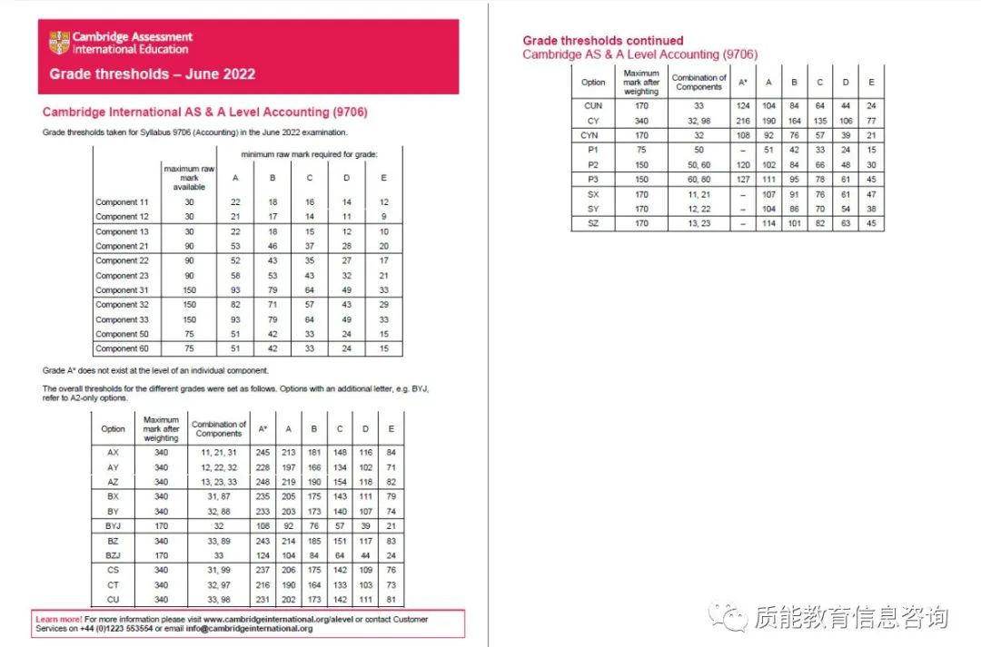 AL I 剑桥&爱德思2022年夏季考季分数线