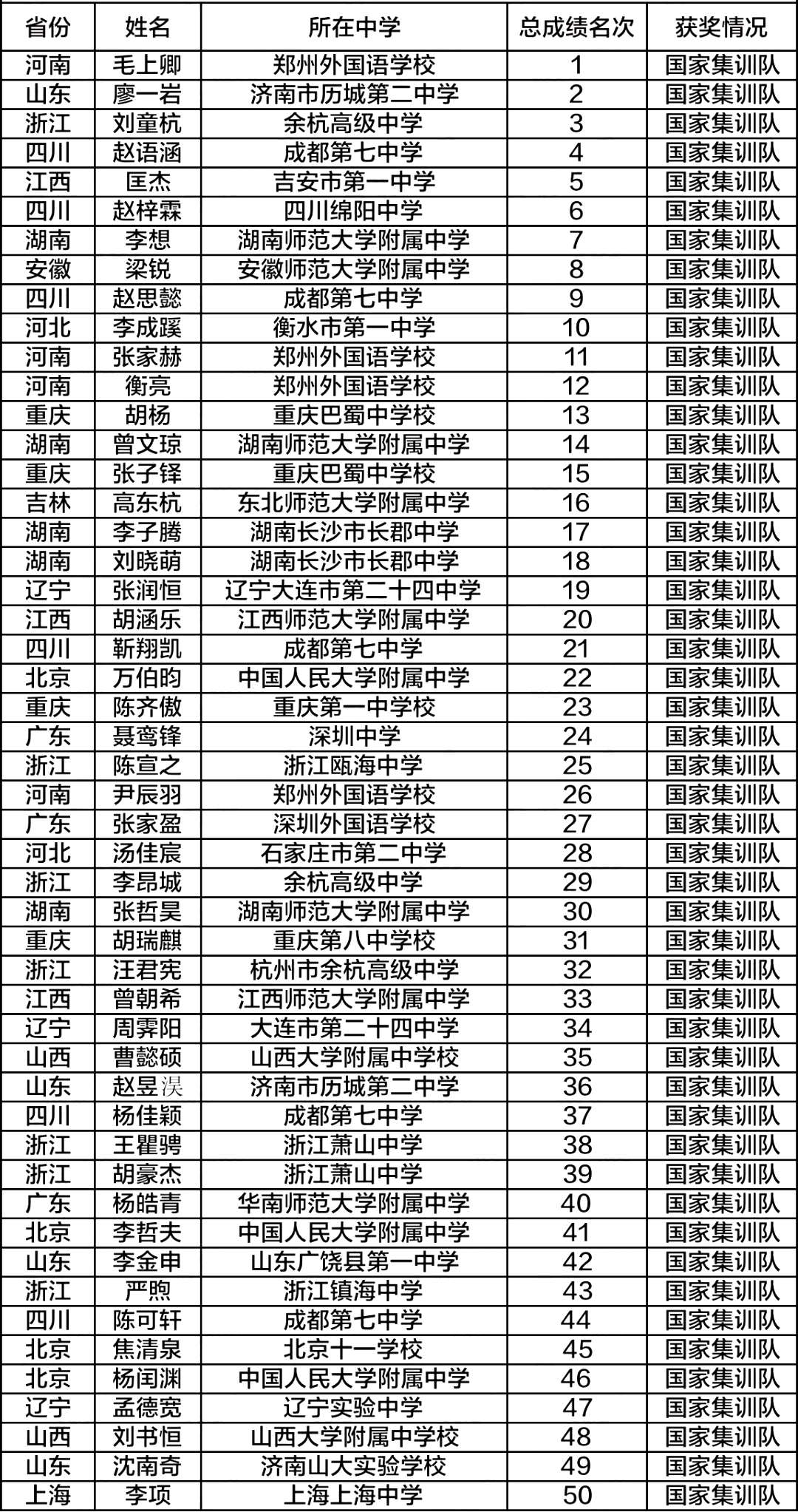 240人获金银牌！第31届全国中学生生物学决赛获奖名单出炉