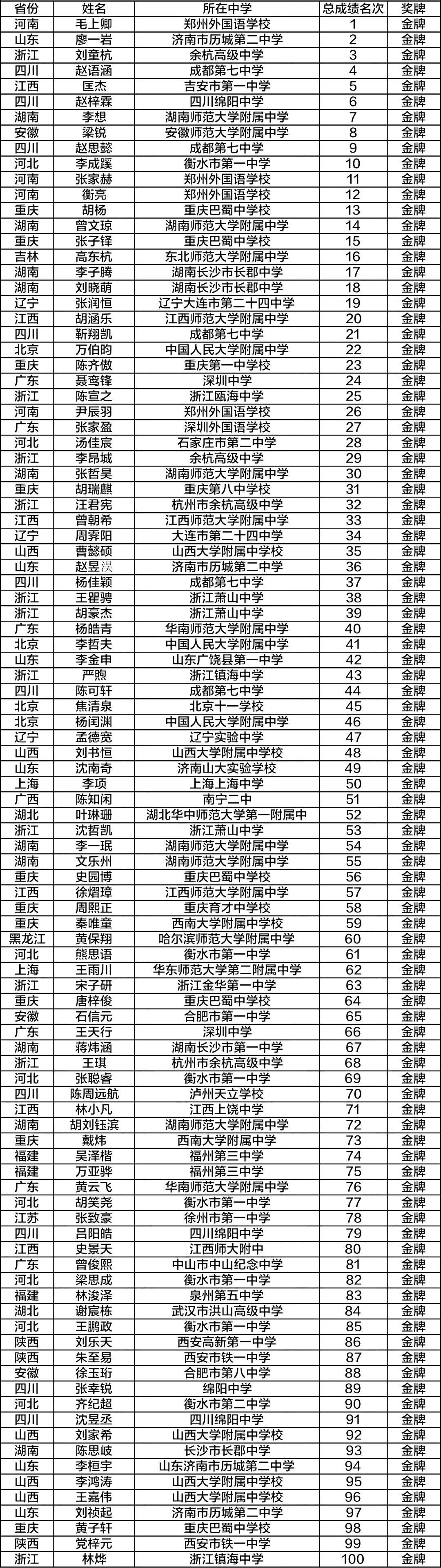 240人获金银牌！第31届全国中学生生物学决赛获奖名单出炉