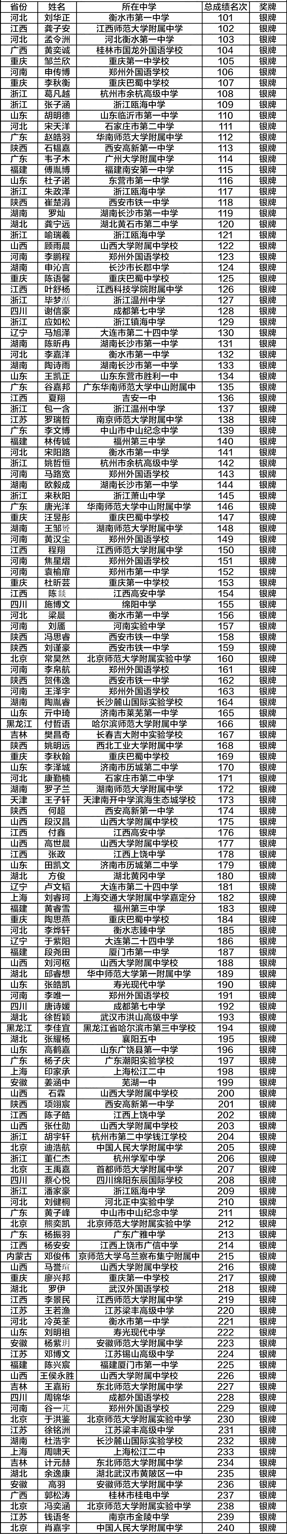 240人获金银牌！第31届全国中学生生物学决赛获奖名单出炉