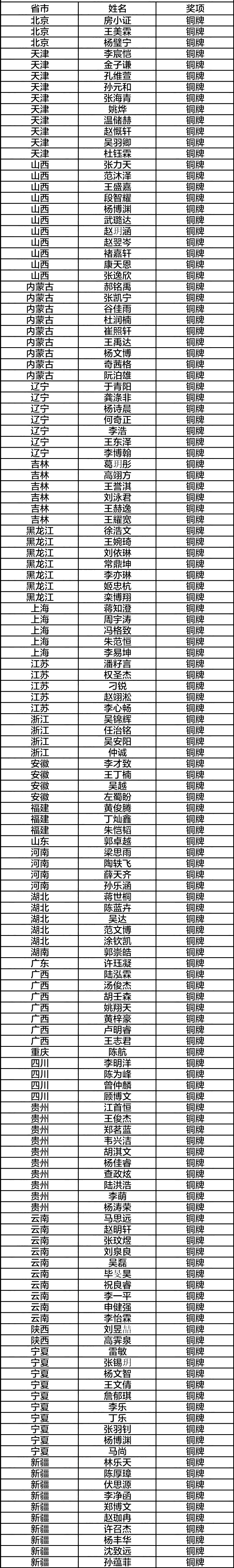 240人获金银牌！第31届全国中学生生物学决赛获奖名单出炉