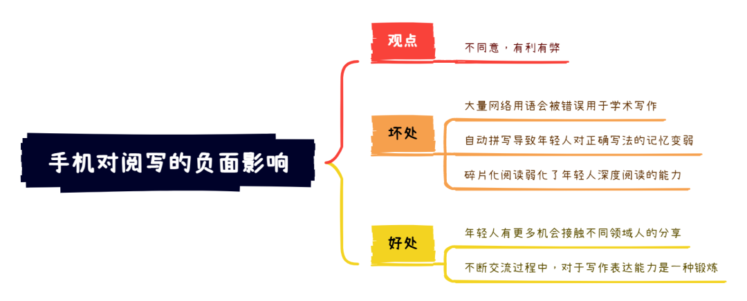 8.20大陆雅思大作文7分范文及解析：电子设备对阅写能力的影响