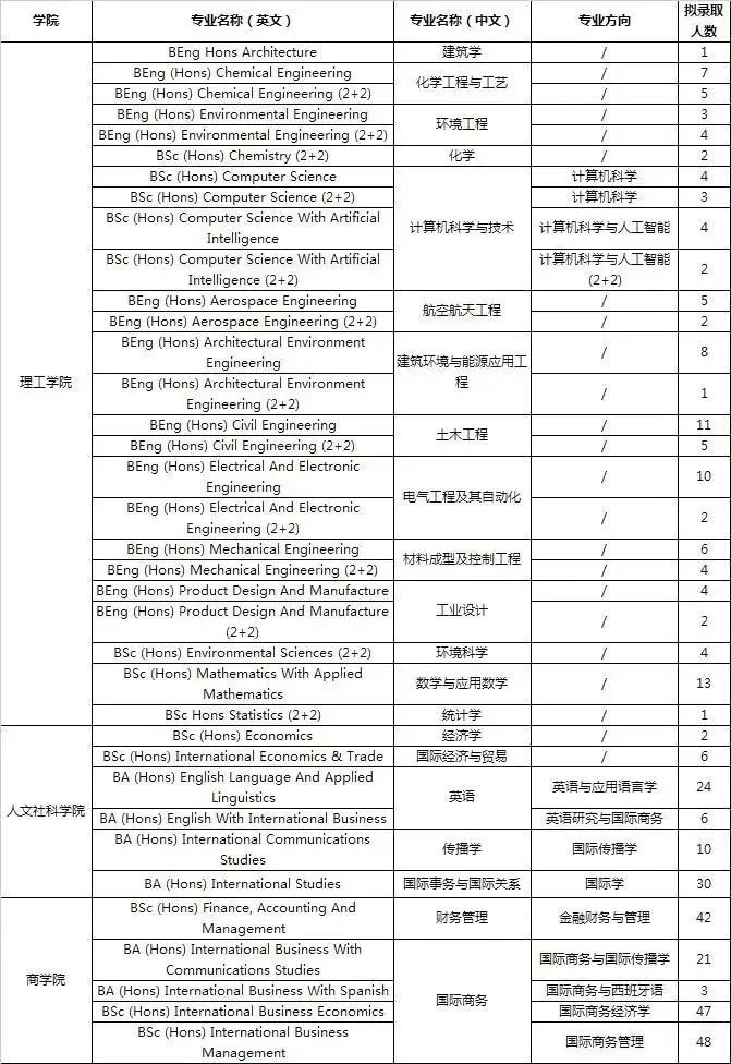 国外offer不想去？来置换国内顶尖中外合作办学offer！