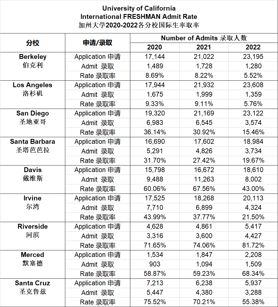 加州系大学公布2022最新录取数据