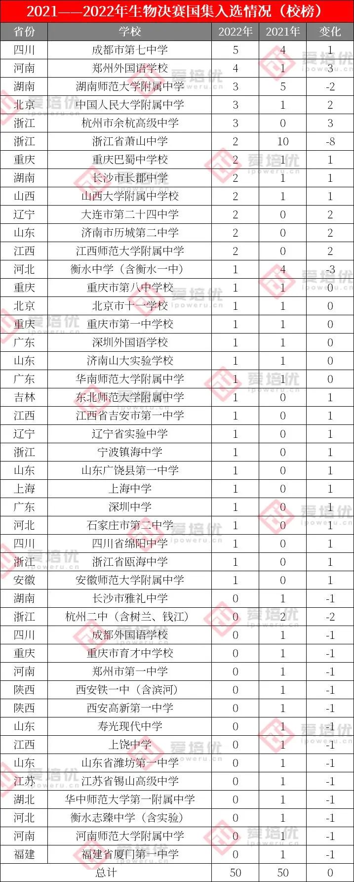 校榜大洗牌，余杭高中成黑马！2022年生物决赛获奖名单分析