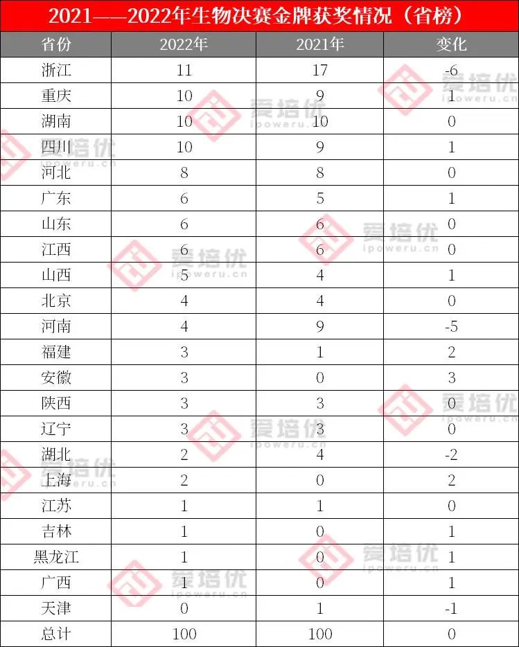 校榜大洗牌，余杭高中成黑马！2022年生物决赛获奖名单分析