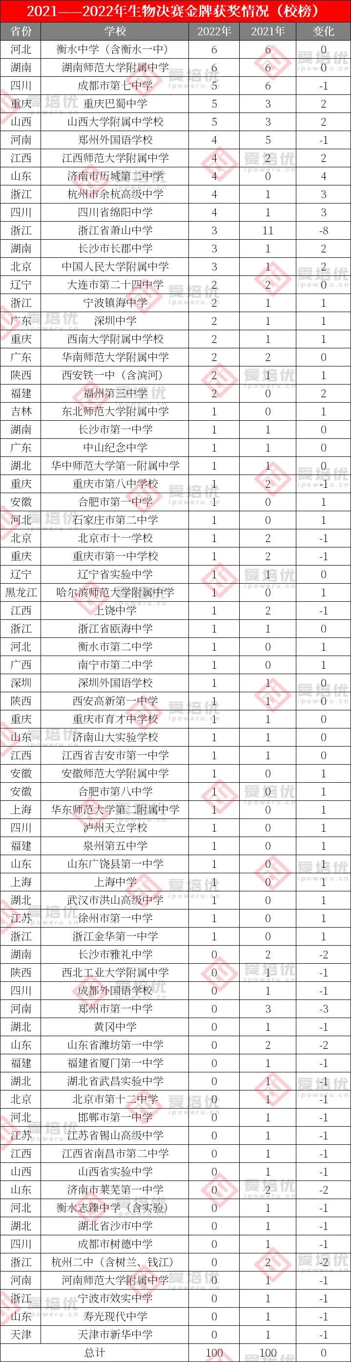 校榜大洗牌，余杭高中成黑马！2022年生物决赛获奖名单分析