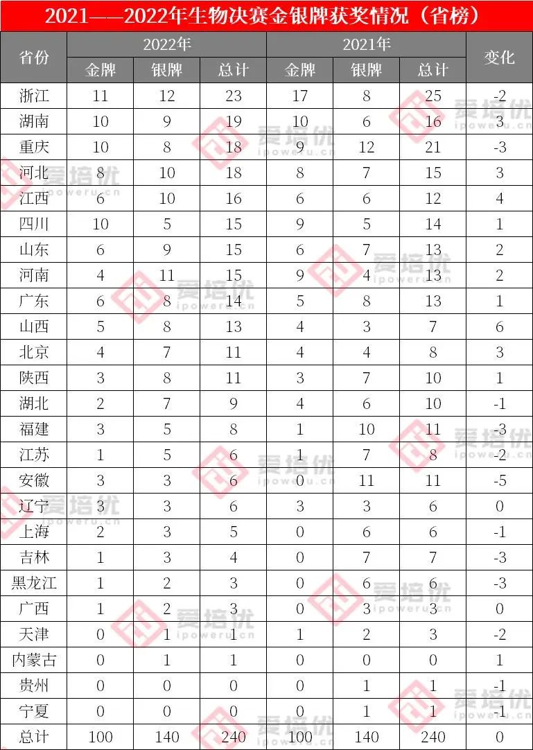 校榜大洗牌，余杭高中成黑马！2022年生物决赛获奖名单分析