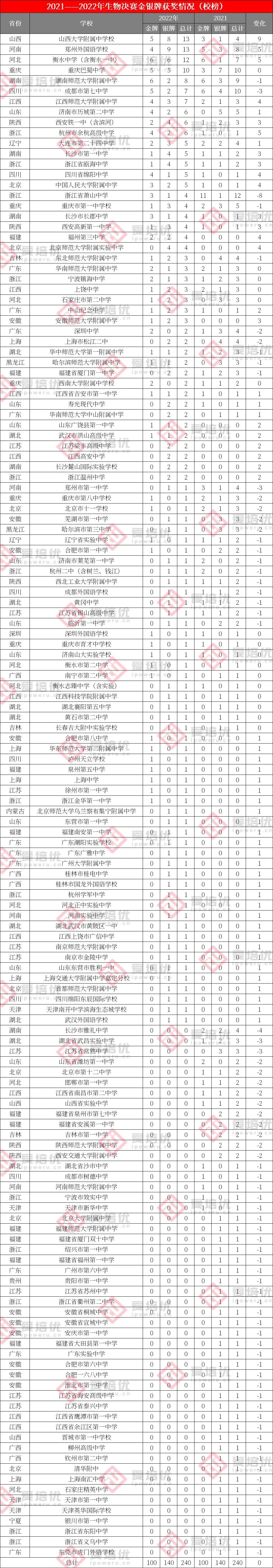 校榜大洗牌，余杭高中成黑马！2022年生物决赛获奖名单分析