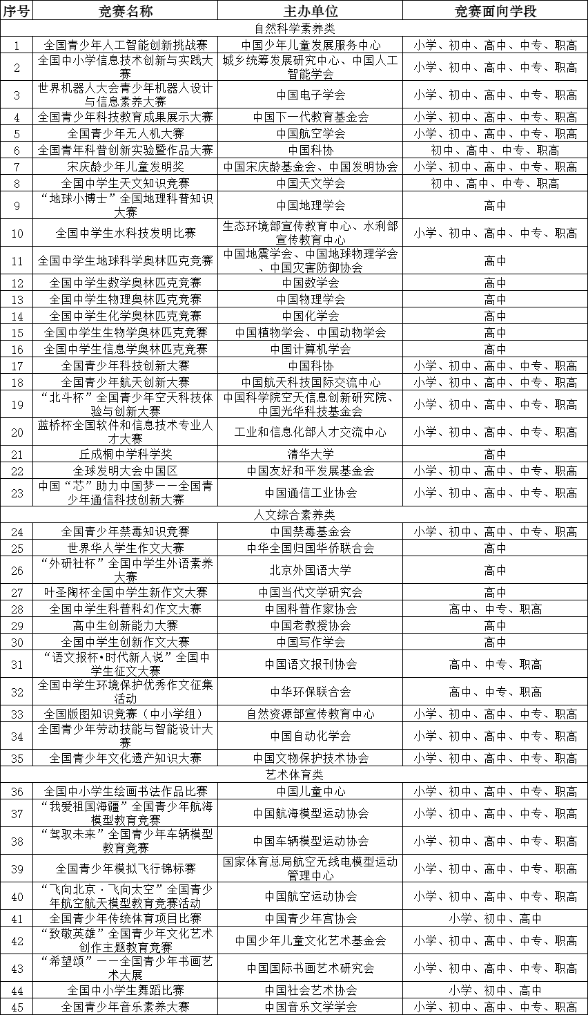 2022中小学生全国性竞赛活动名单公布，清华“丘成桐中学科学奖”位列其中