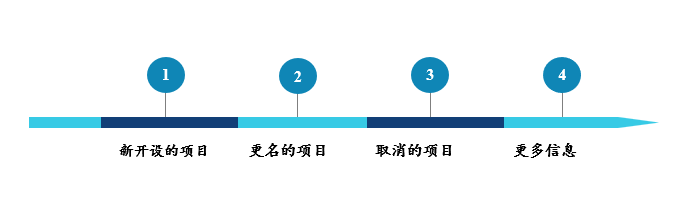 LSE硕士专业迎来年度“上新”