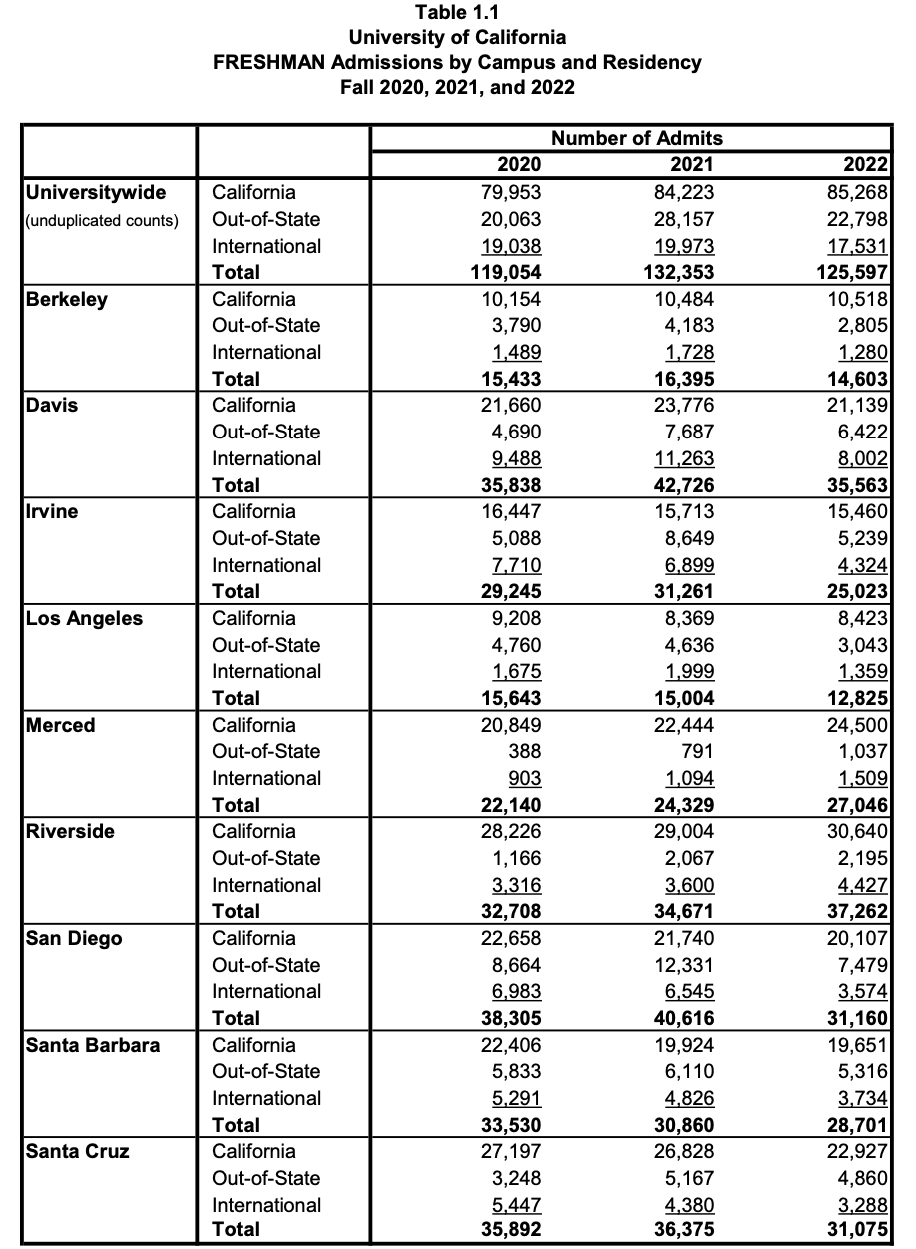 加州大学公布2022年新生/转学生录取数据！国际生被一刀切，录取人数骤降！