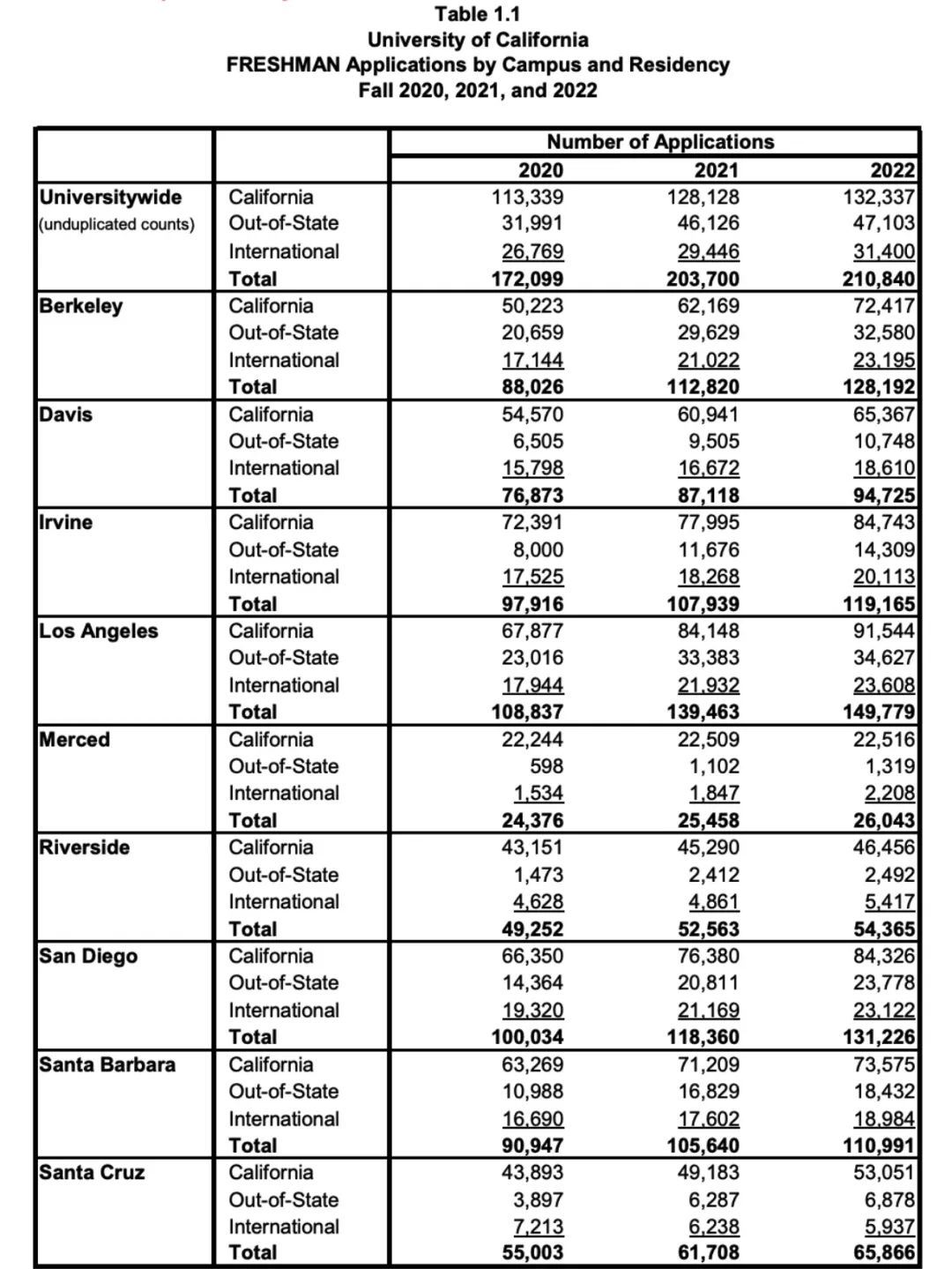 加州大学公布2022年新生/转学生录取数据！国际生被一刀切，录取人数骤降！