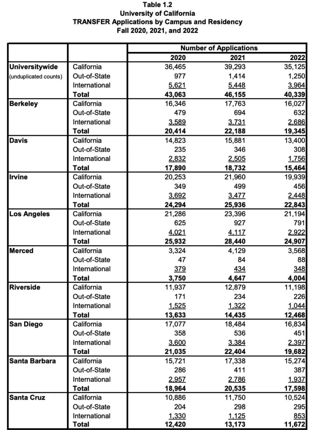 加州大学公布2022年新生/转学生录取数据！国际生被一刀切，录取人数骤降！