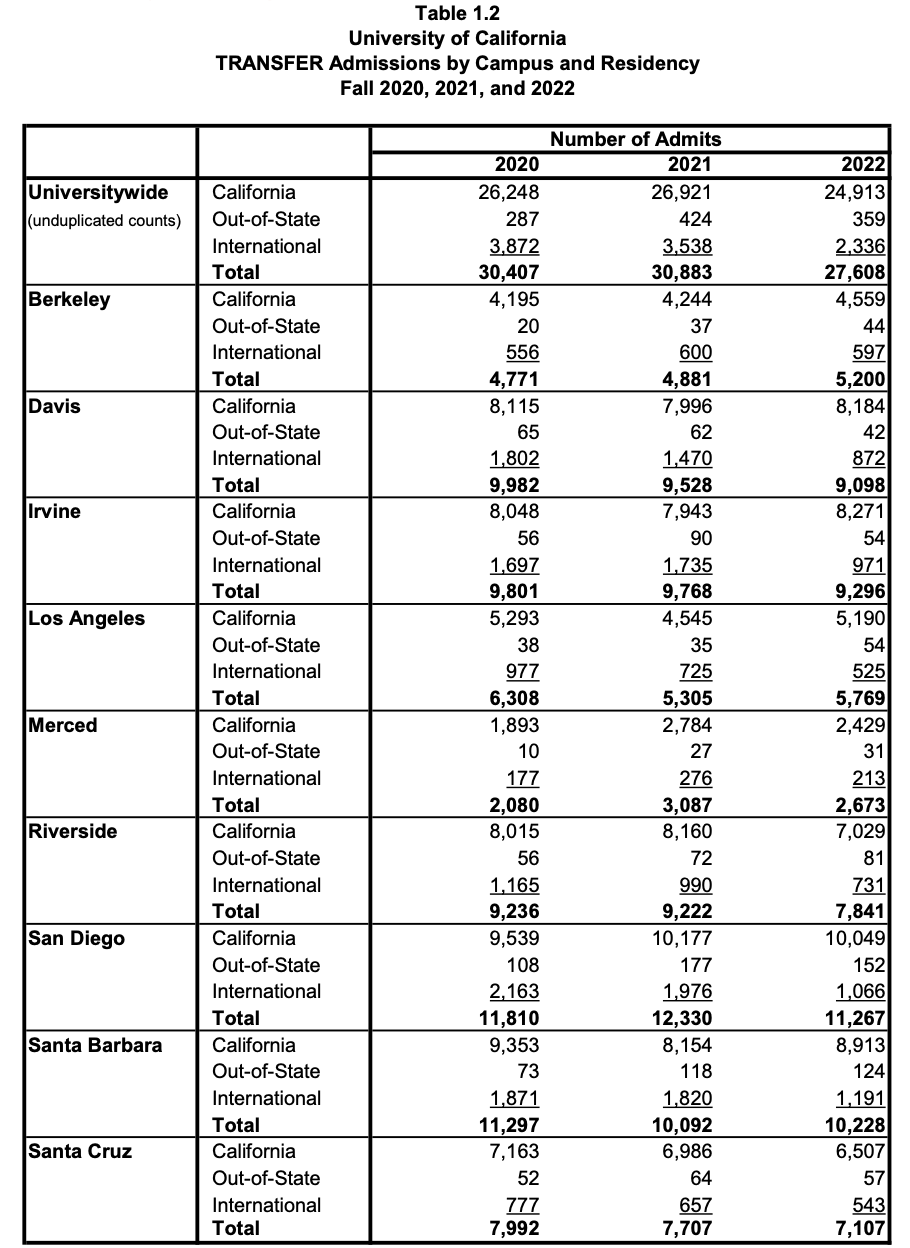 加州大学公布2022年新生/转学生录取数据！国际生被一刀切，录取人数骤降！