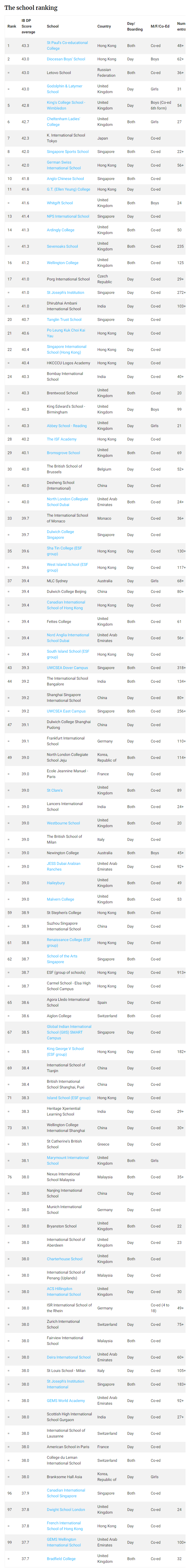 2022全球IB成绩最佳学校排名出炉！中国大陆无一入榜TOP30？！