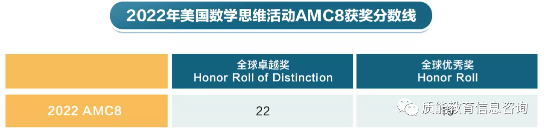 竞赛 I 2022年-2023年AMC8/10/12考季报考截止时间及考试时间