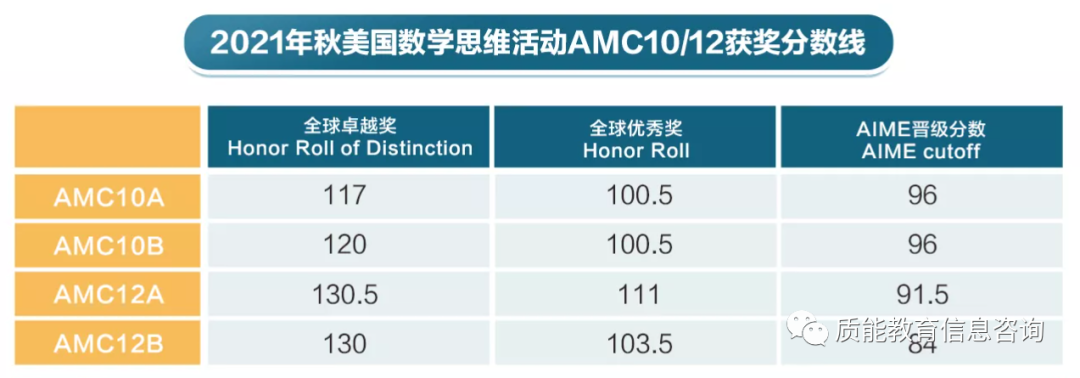 竞赛 I 2022年-2023年AMC8/10/12考季报考截止时间及考试时间