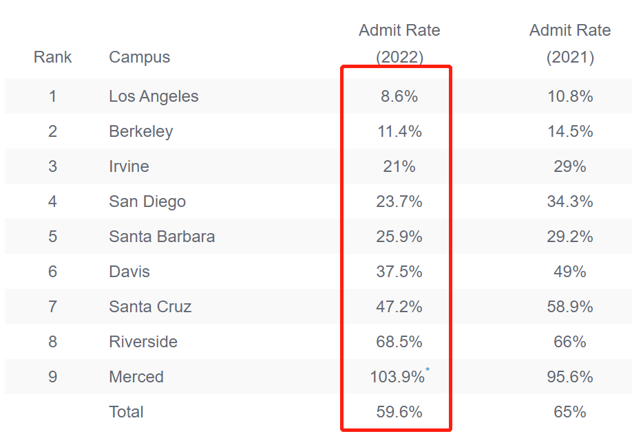【重磅】多所美国TOP大学更新了“扩招政策”，23年美本申请形势变好？！