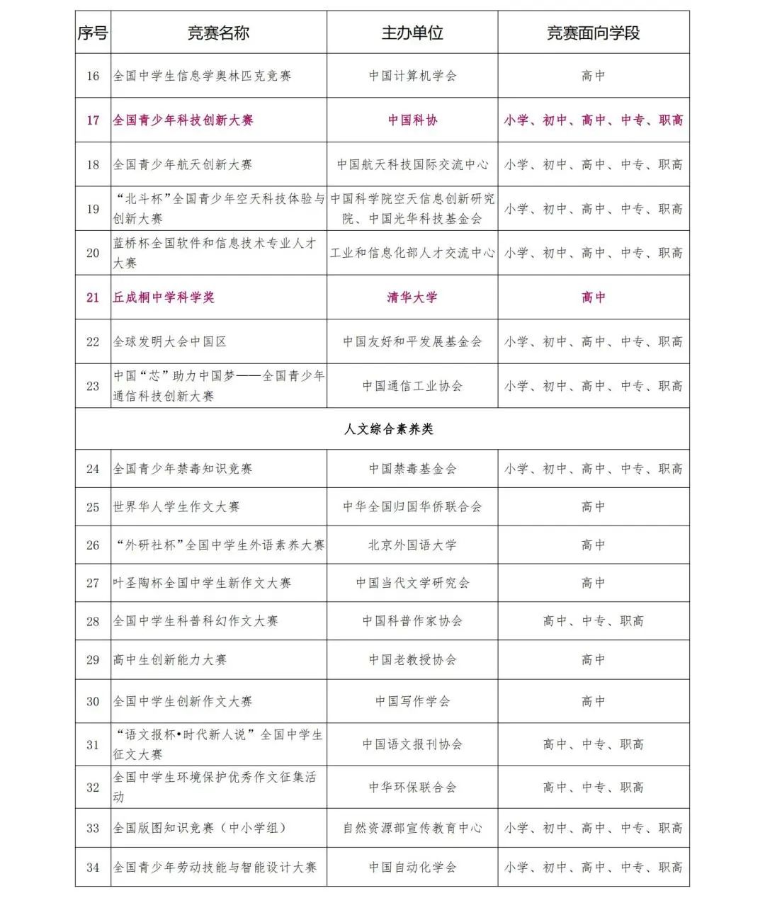 官宣！教育部公布2022-2025中小学竞赛白名单！青创赛、丘奖、ICW“上榜”！