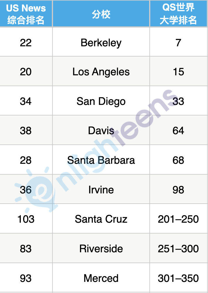 加州大学9分校的8种排名