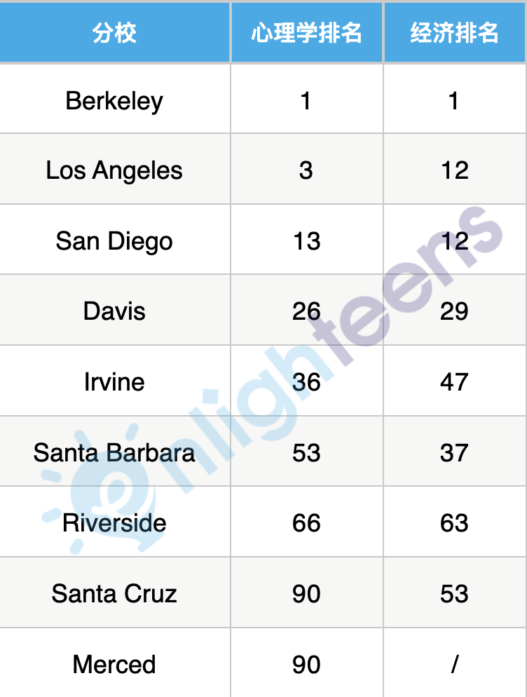 加州大学9分校的8种排名