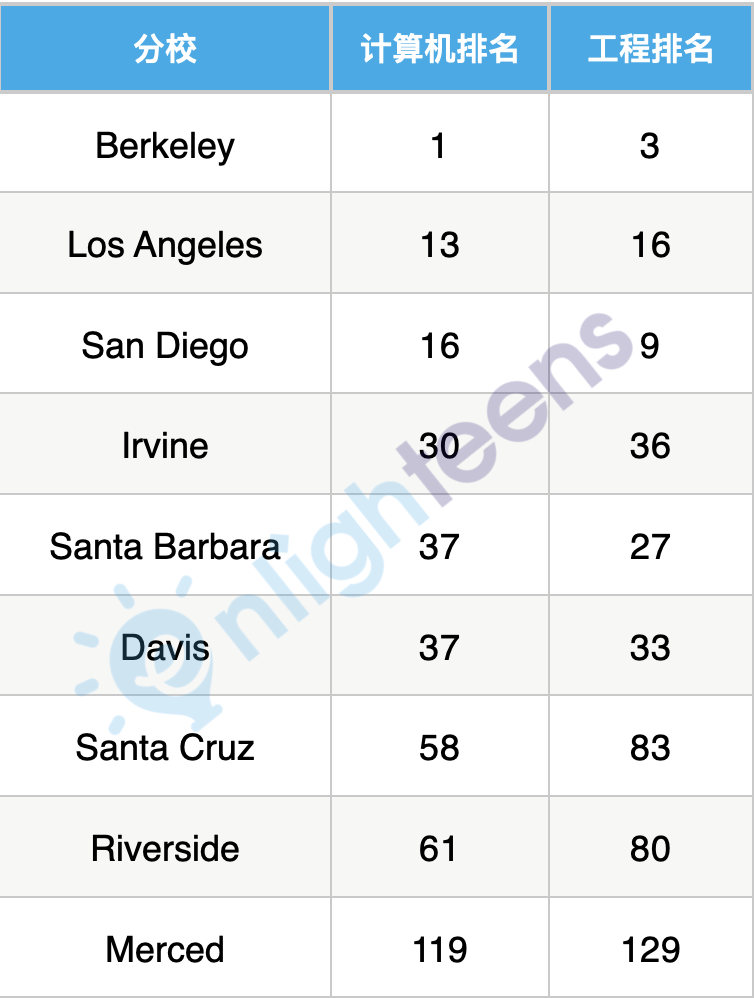 加州大学9分校的8种排名