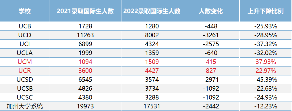 多出100万份申请的22年申请季申请率却暴跌！USnews给出申请建议！