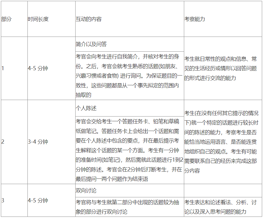 还不快收藏！一文带你了解雅思听、说、读、写四种题型以及考察范围！