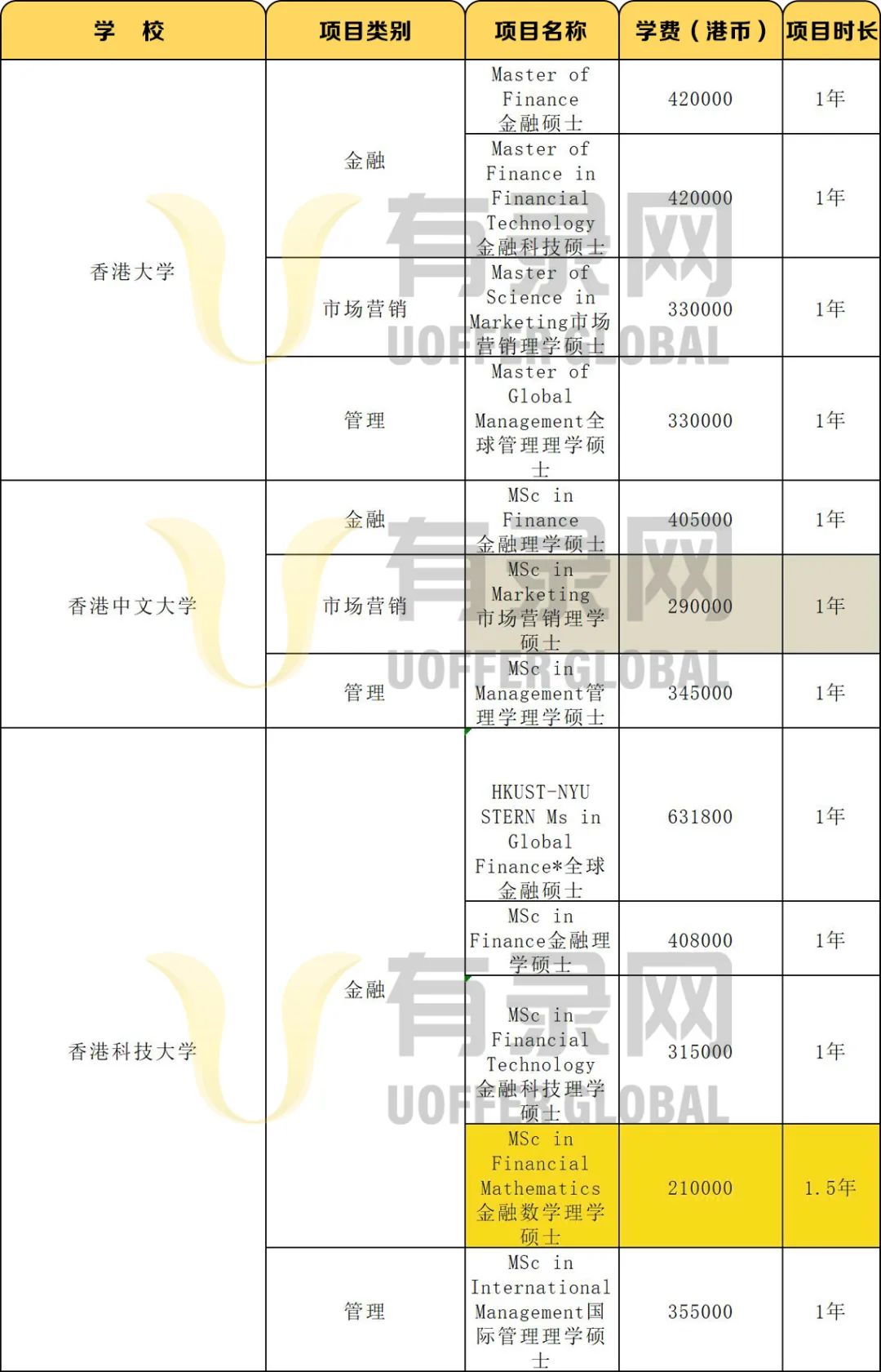 想去英港新留学商科，到底要花多少钱？