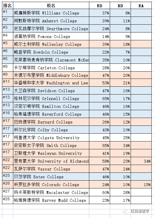 美本早申如何选？