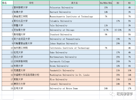 美本早申如何选？