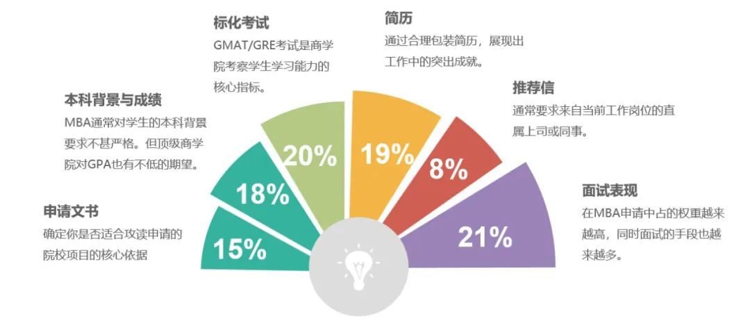 进入顶级商学院，今年你需要考到多少分？