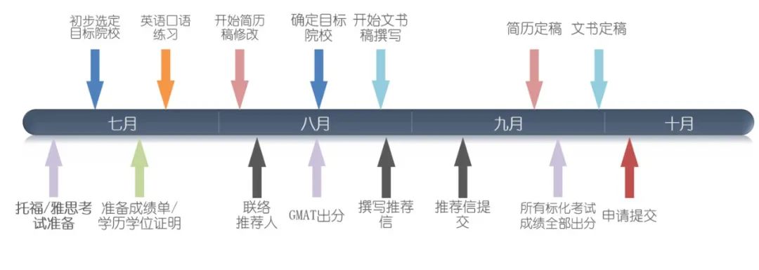 进入顶级商学院，今年你需要考到多少分？