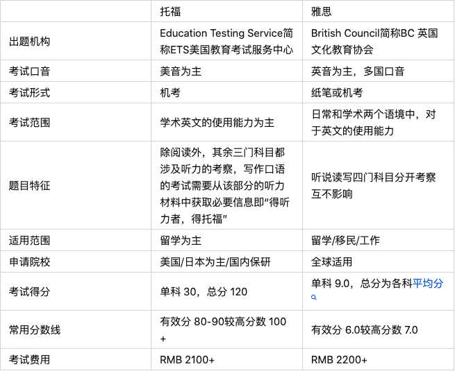 四六级跟托福的区别在哪？托福or雅思，到底怎么选？