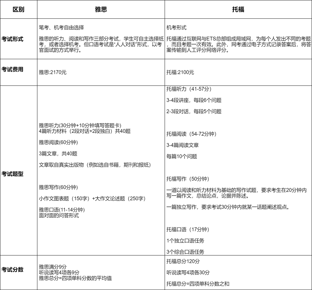 四六级跟托福的区别在哪？托福or雅思，到底怎么选？