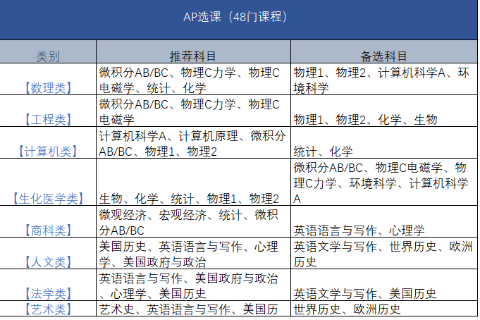 超25万人报考AP物理！4大物理科目，5分率最高的竟是它？