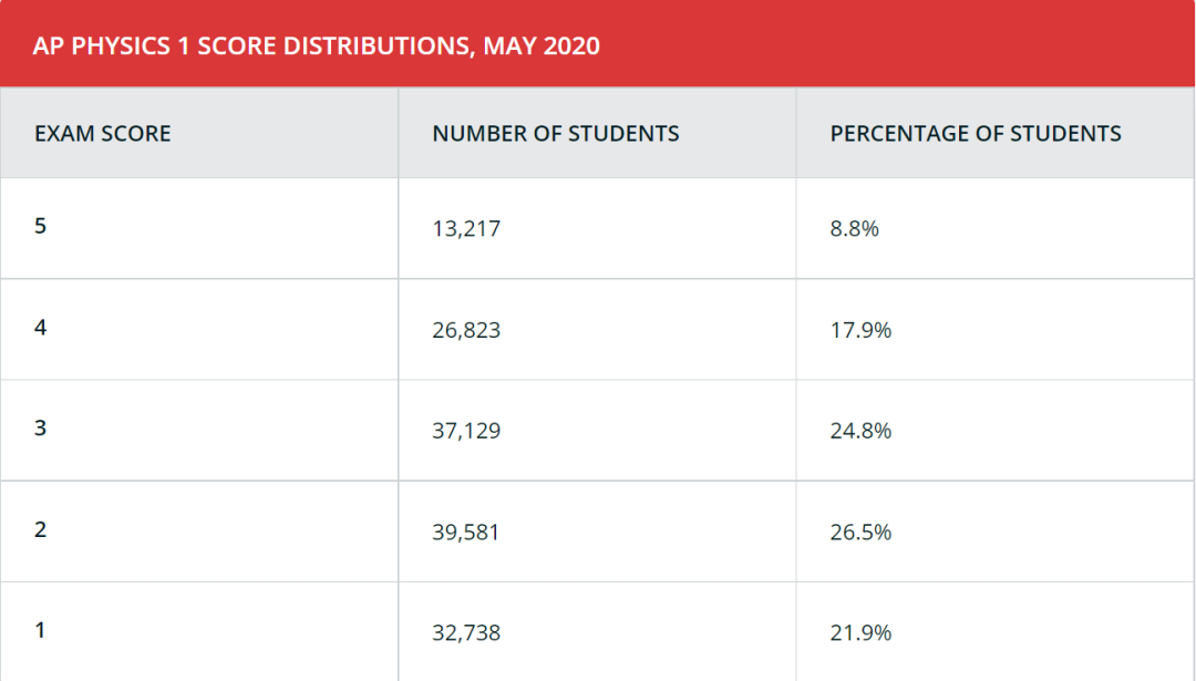 超25万人报考AP物理！4大物理科目，5分率最高的竟是它？