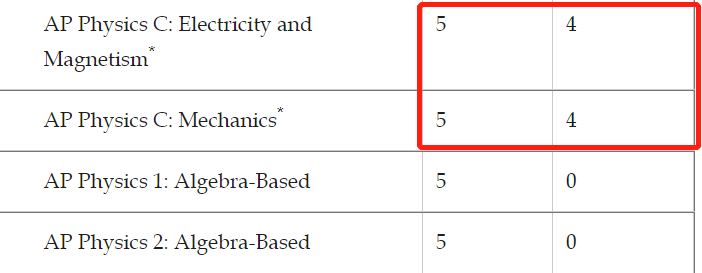 超25万人报考AP物理！4大物理科目，5分率最高的竟是它？