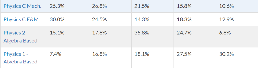 超25万人报考AP物理！4大物理科目，5分率最高的竟是它？