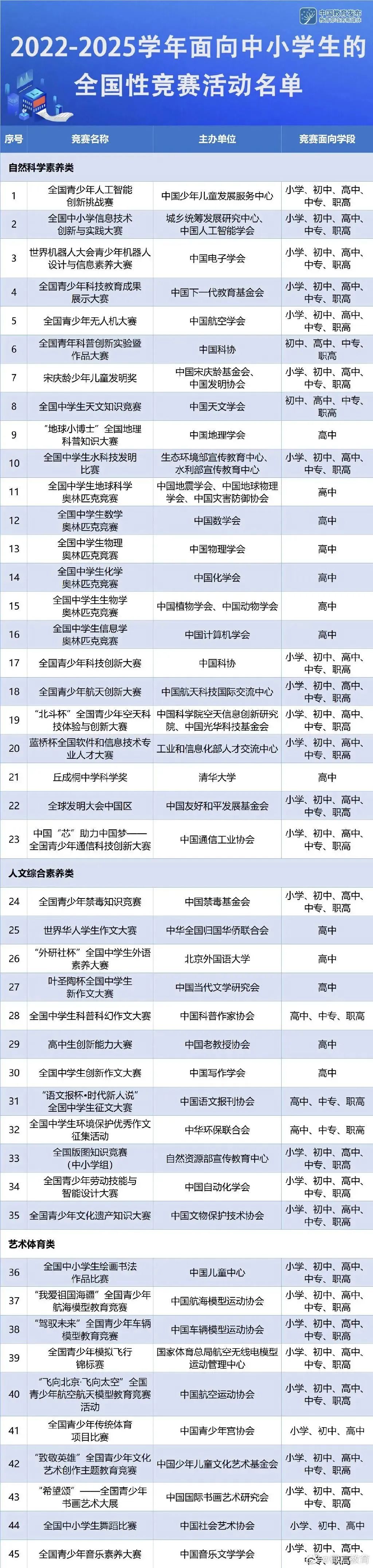 首发：2022-2025年教育部“白名单”赛事（科技类）详解及项目介绍