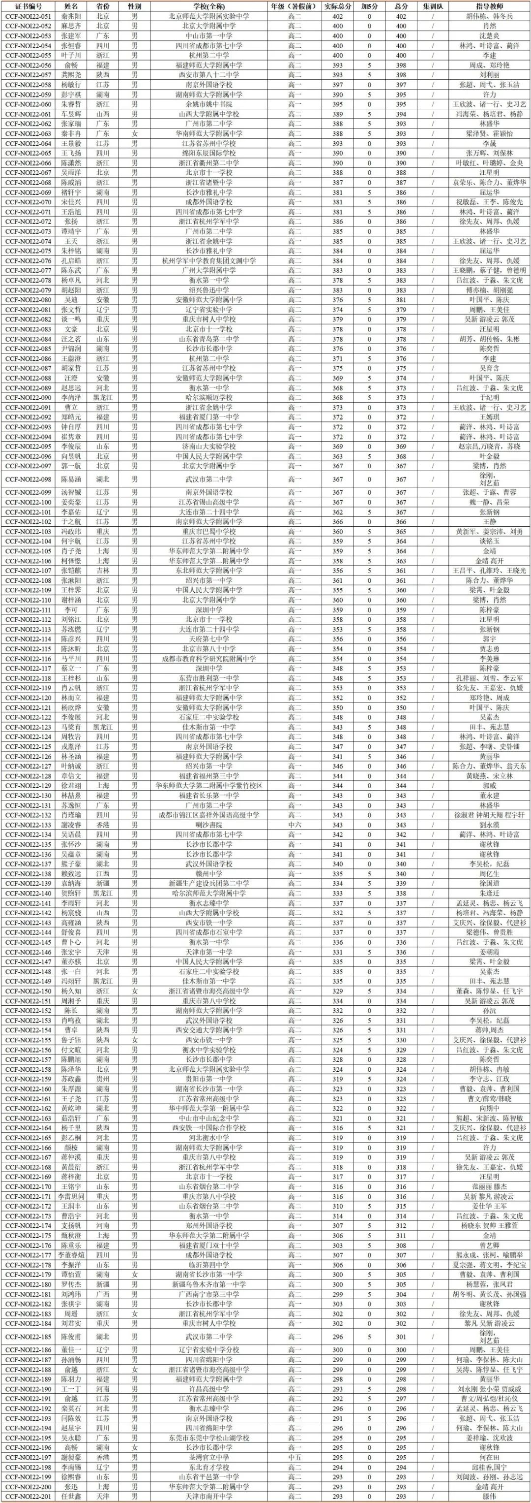 第39届信息学决赛获奖名单公布！201名考生获保送清北或强基破格资格