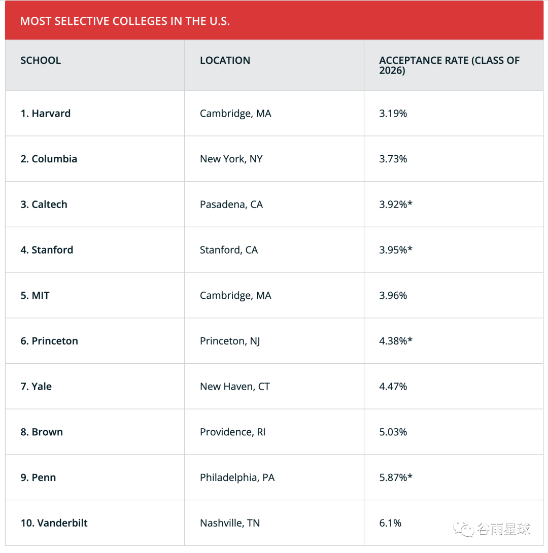 耶鲁、MIT、宾大、加州系大学等发布新生数据，信息量有点大