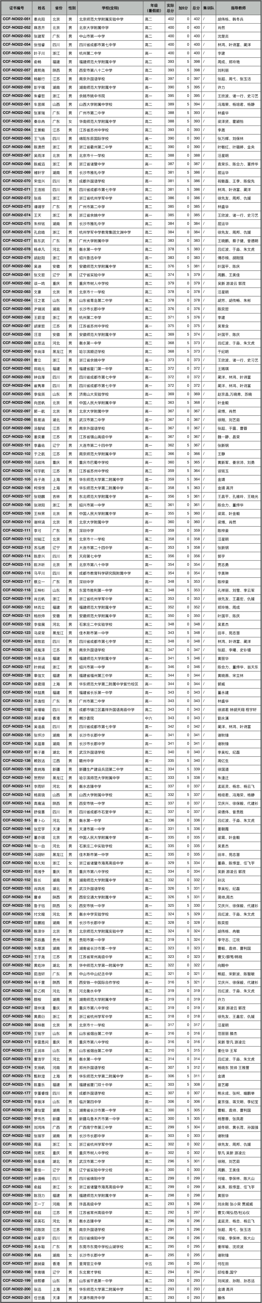 NOI 2022 全国青少年信息学奥林匹克竞赛获奖名单公示