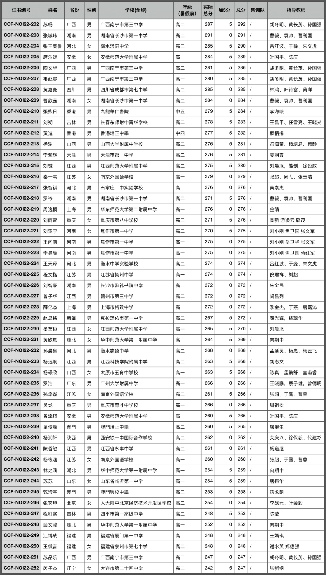 NOI 2022 全国青少年信息学奥林匹克竞赛获奖名单公示