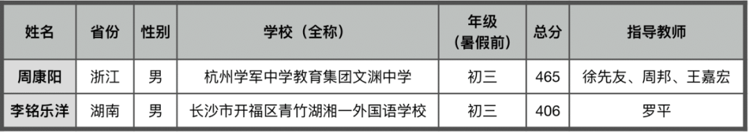 NOI 2022 全国青少年信息学奥林匹克竞赛获奖名单公示