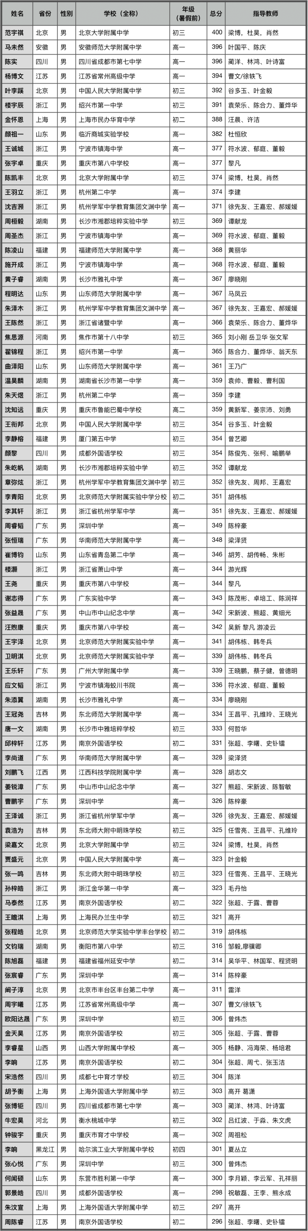 NOI 2022 全国青少年信息学奥林匹克竞赛获奖名单公示