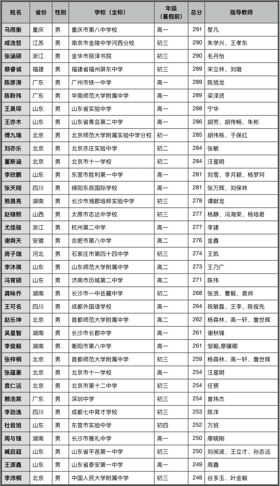 NOI 2022 全国青少年信息学奥林匹克竞赛获奖名单公示